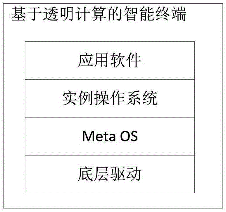 Intelligent terminal software updating method based on transparent computing