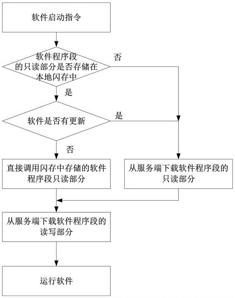 Intelligent terminal software updating method based on transparent computing