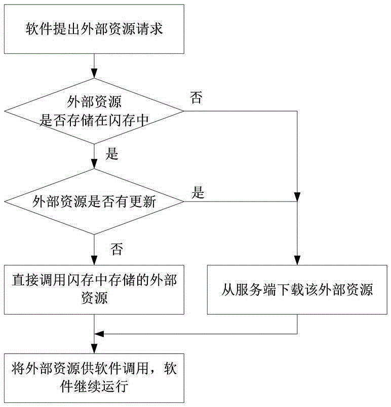 Intelligent terminal software updating method based on transparent computing