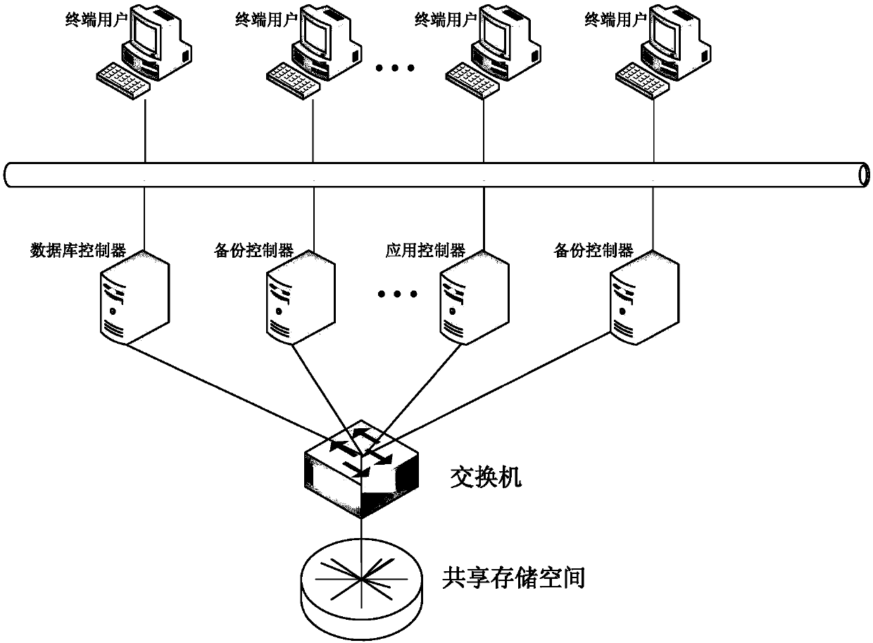 Multi-controller calculation redundant cluster based on Loongson processor