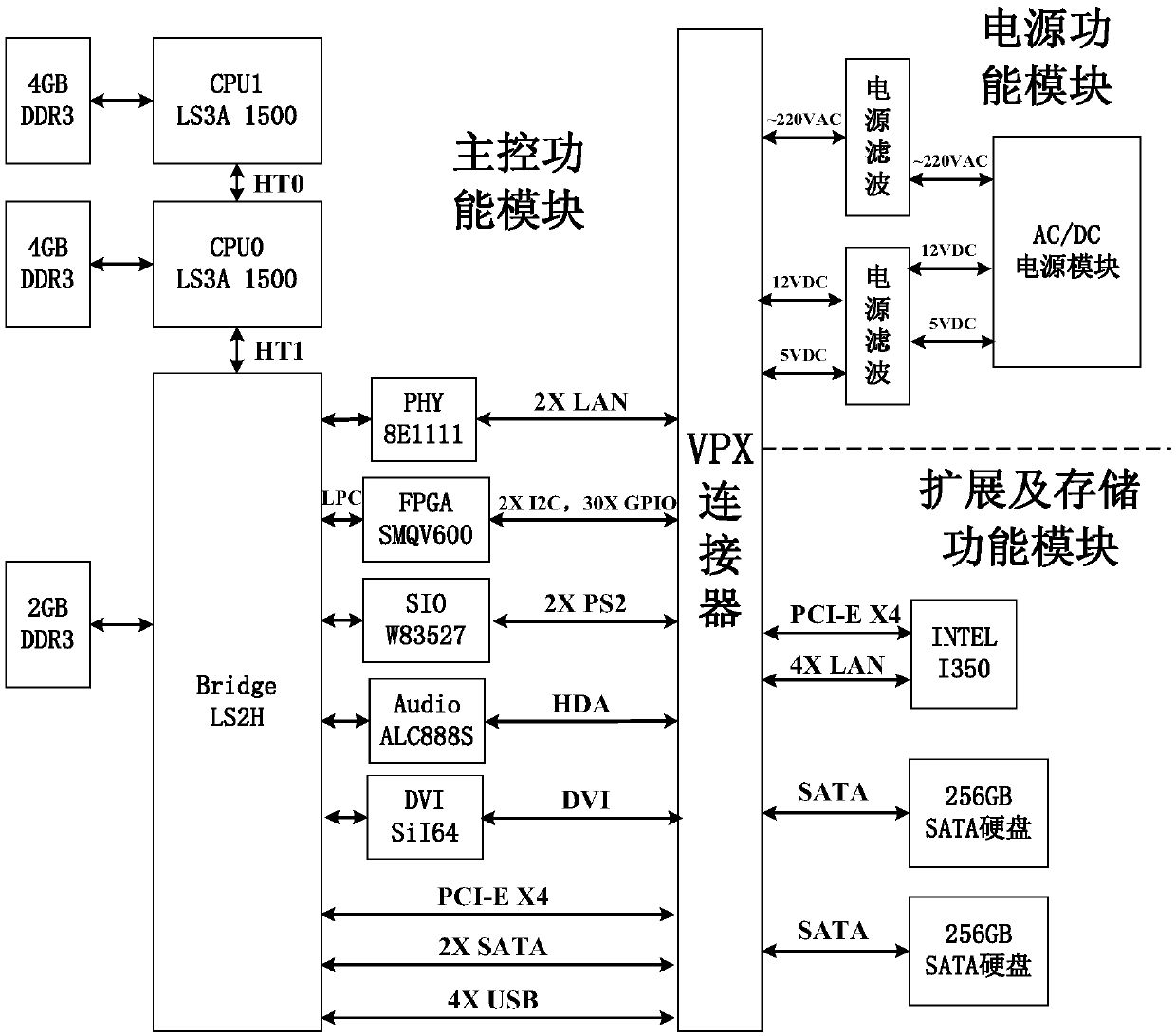 Multi-controller calculation redundant cluster based on Loongson processor