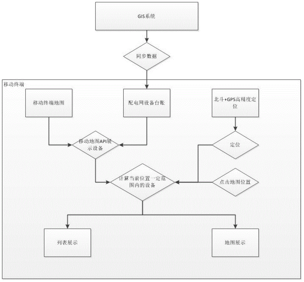 Automatic search method of power distribution network functional position on the basis of mobile terminal GPS (Global Positioning System)