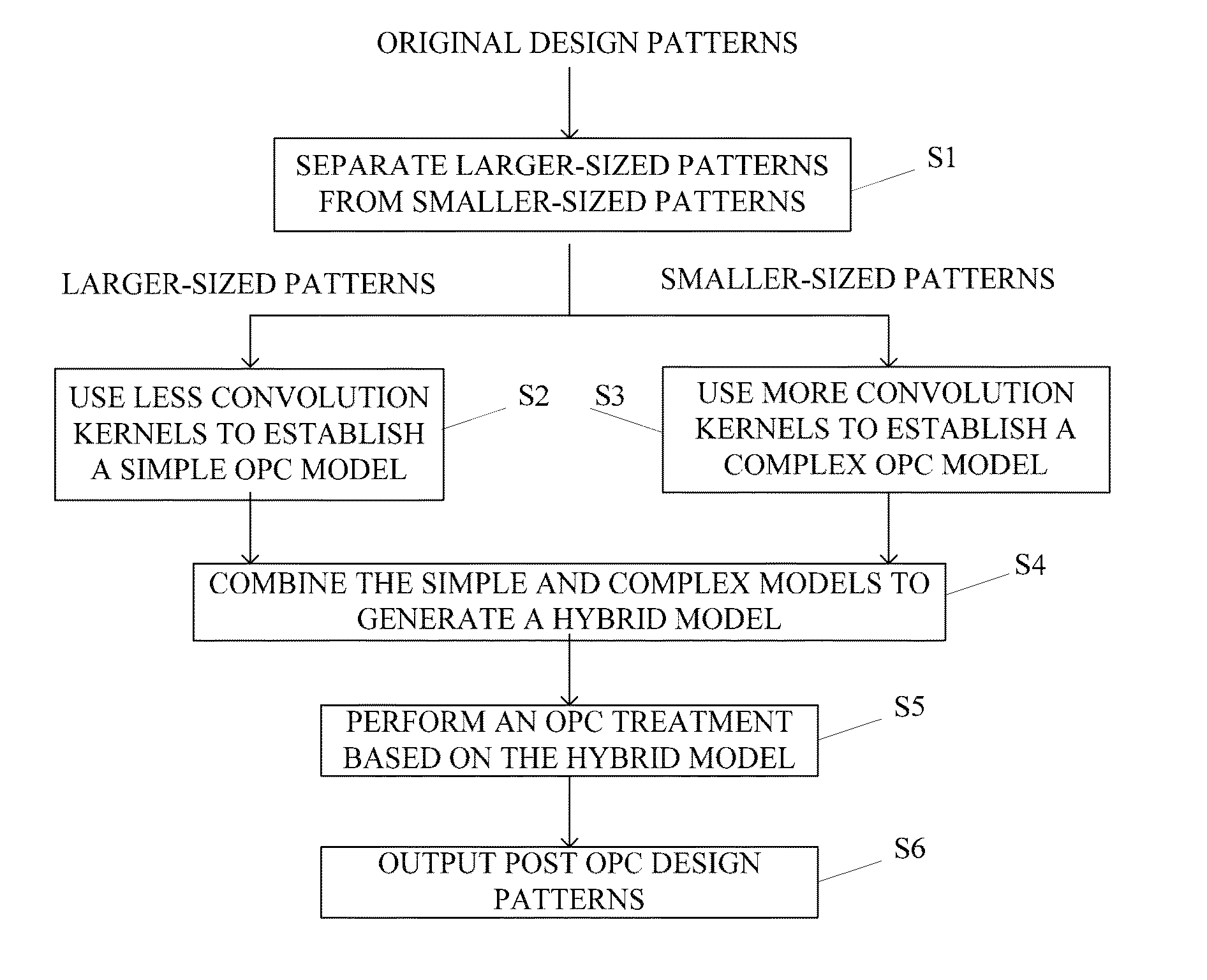 Optical proximity correction method based on hybrid simulation model