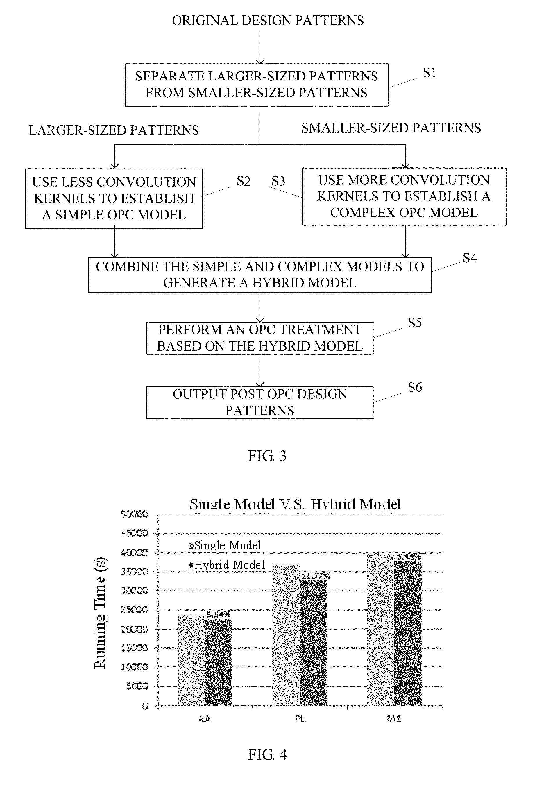 Optical proximity correction method based on hybrid simulation model