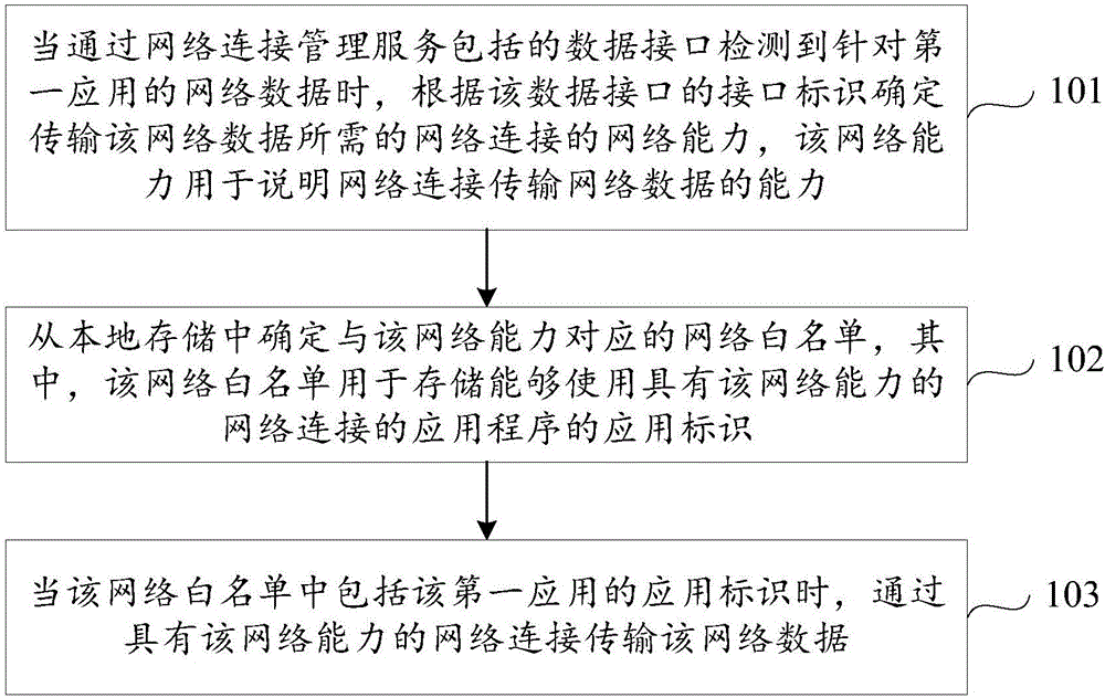 Method and device for transmitting network data