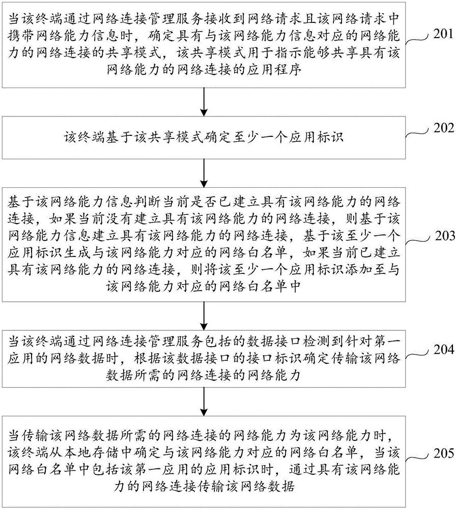 Method and device for transmitting network data