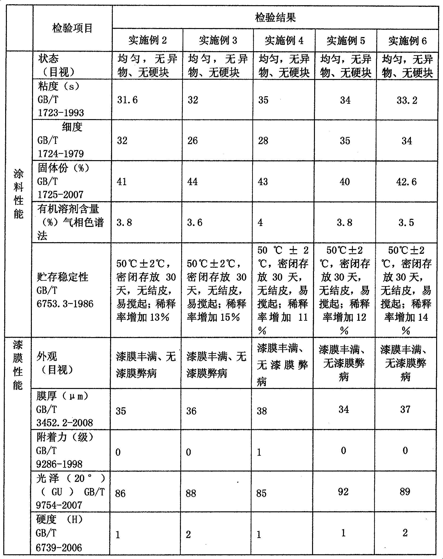 Water-based automobile finish and preparation method thereof