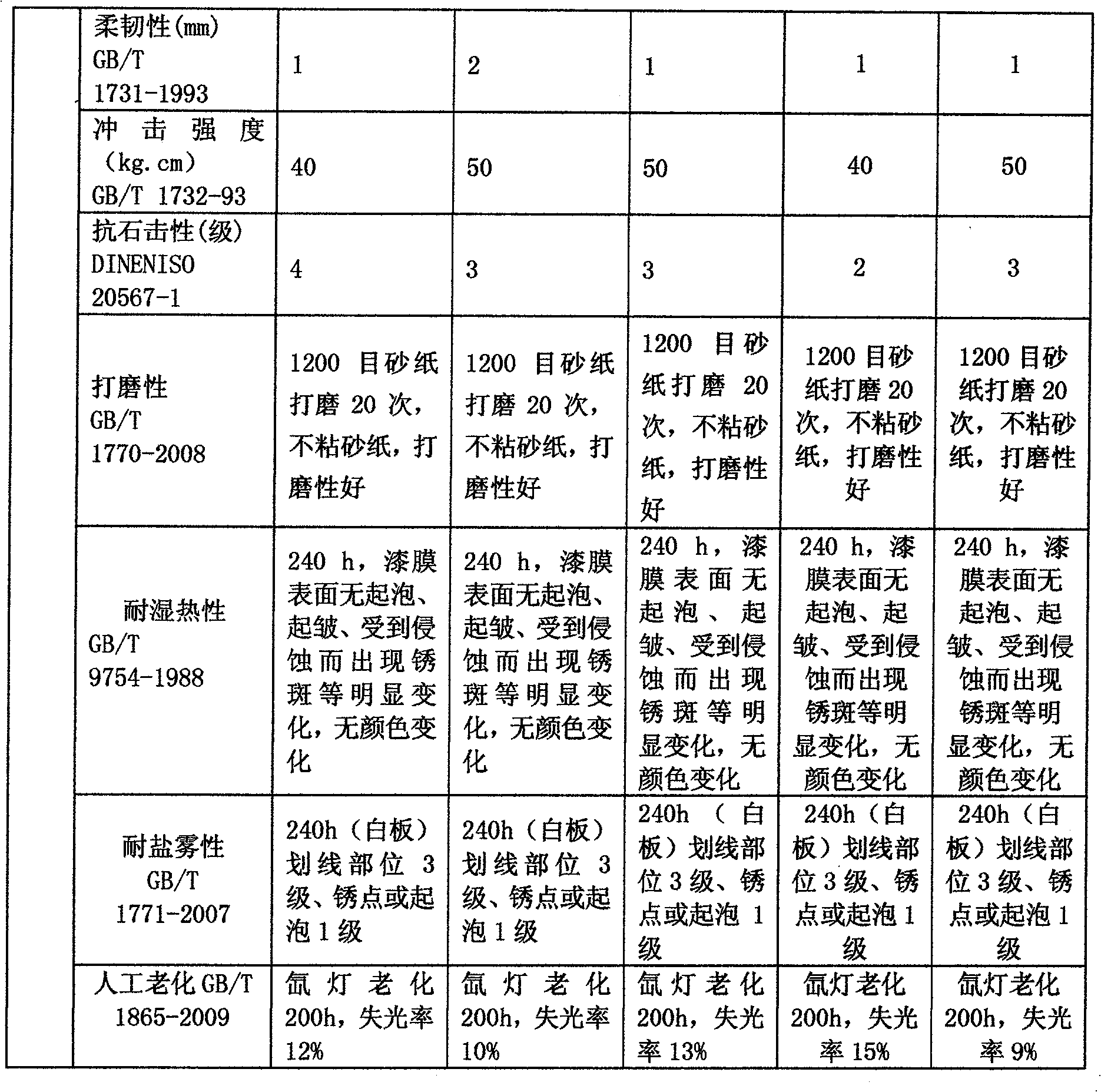 Water-based automobile finish and preparation method thereof