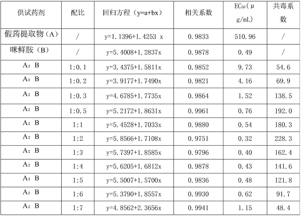 Preservative containing piper sarmentosum extract and prochloraz