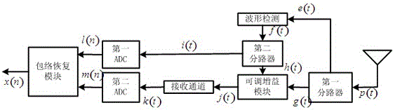 A full-duplex system with high dynamic receiver and its method of use