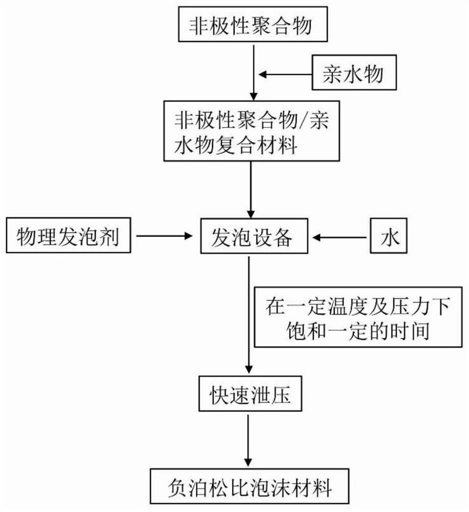 A kind of non-polar polymer negative Poisson's ratio foam material and preparation method thereof