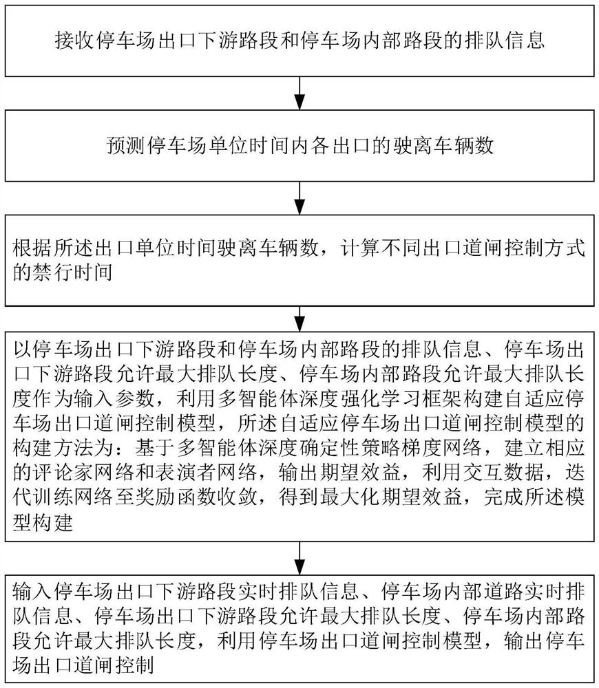 Self-adaptive parking lot exit barrier gate control method and device and storage medium