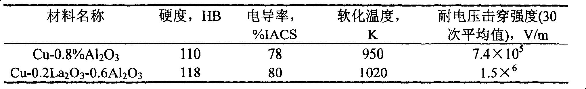 Cu-La2O3/Al2O3 composite material and its preparing method