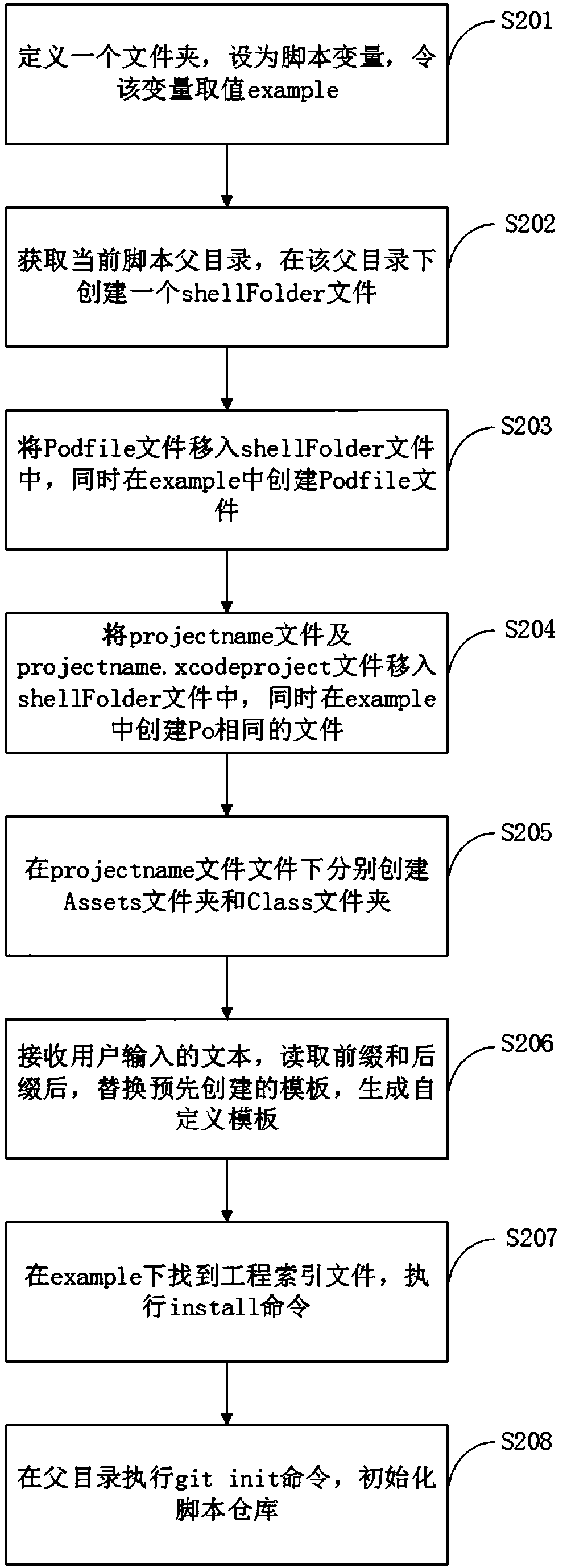 Project engineering initialization method, terminal device and storage medium