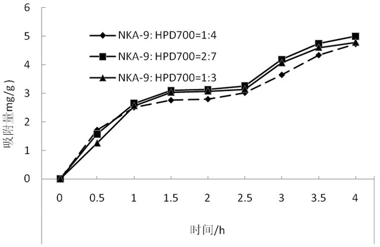 A method for separating and purifying plant leaf anthocyanins by using mixed adsorption resin