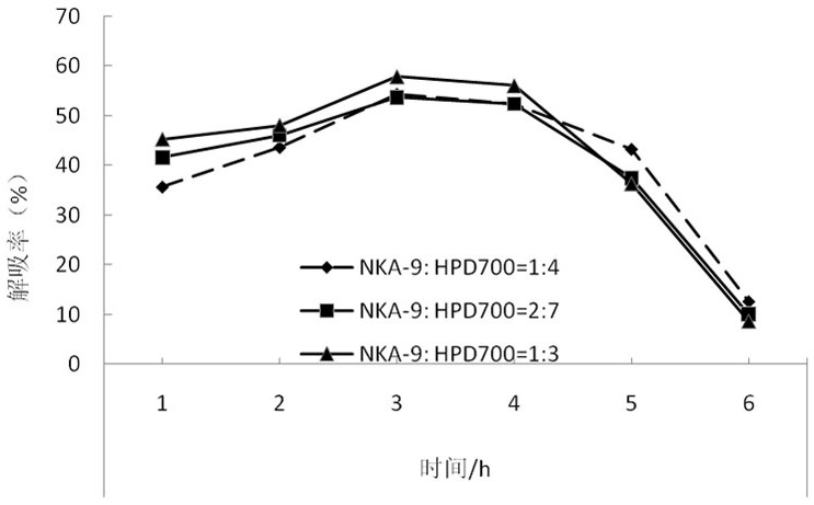 A method for separating and purifying plant leaf anthocyanins by using mixed adsorption resin