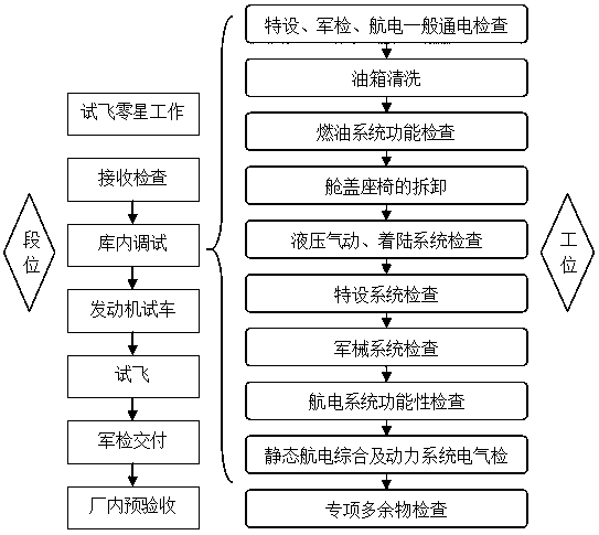 Aircraft reliability evaluation method based on assembly outline and fault list