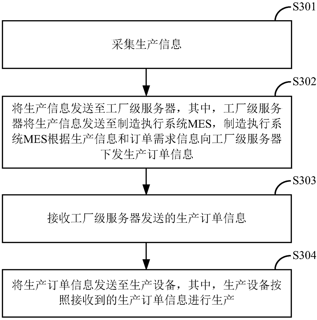 Intelligent factory management method and system