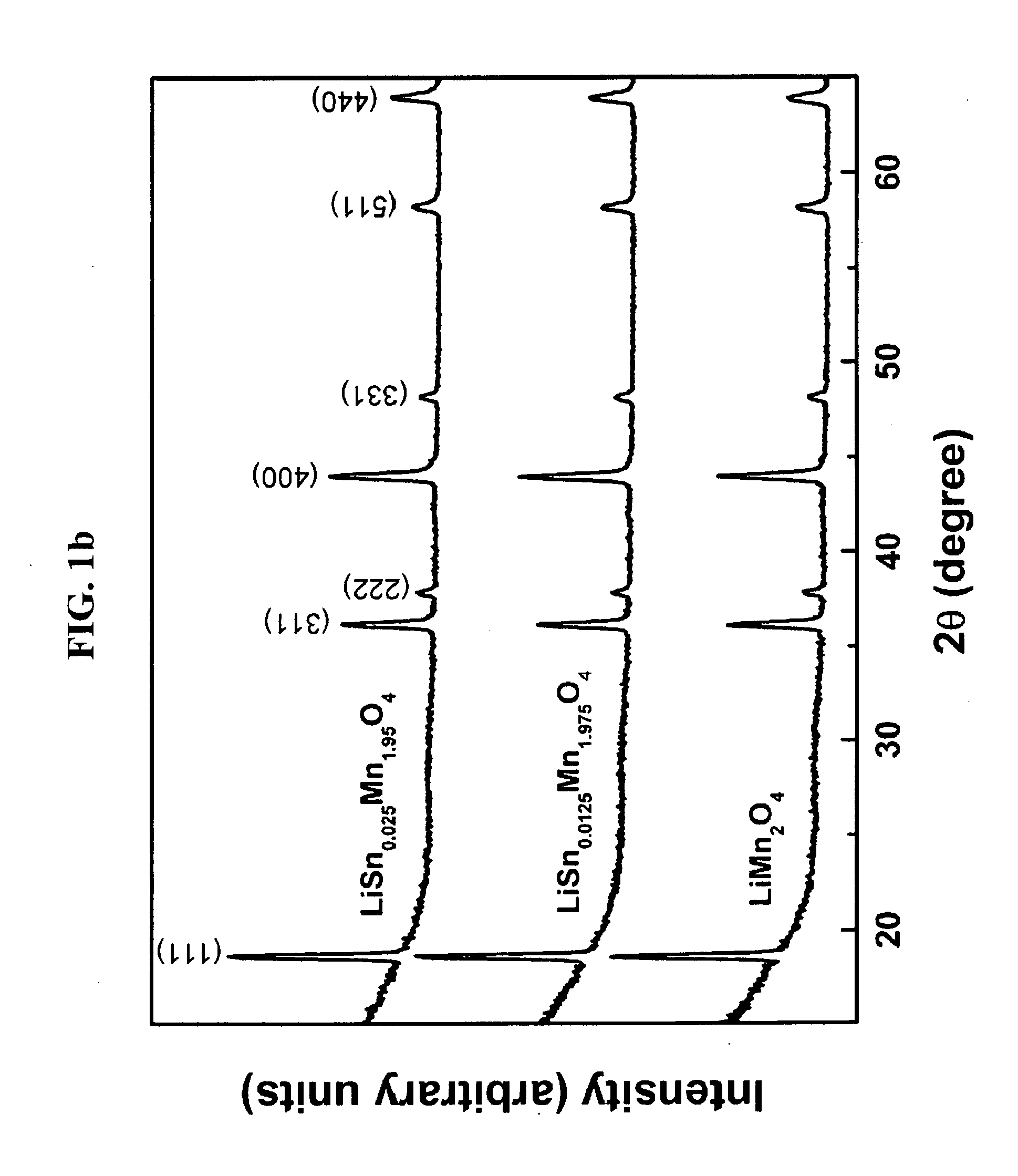 Lithium-manganese-tin oxide cathode active material and lithium secondary cell using the same