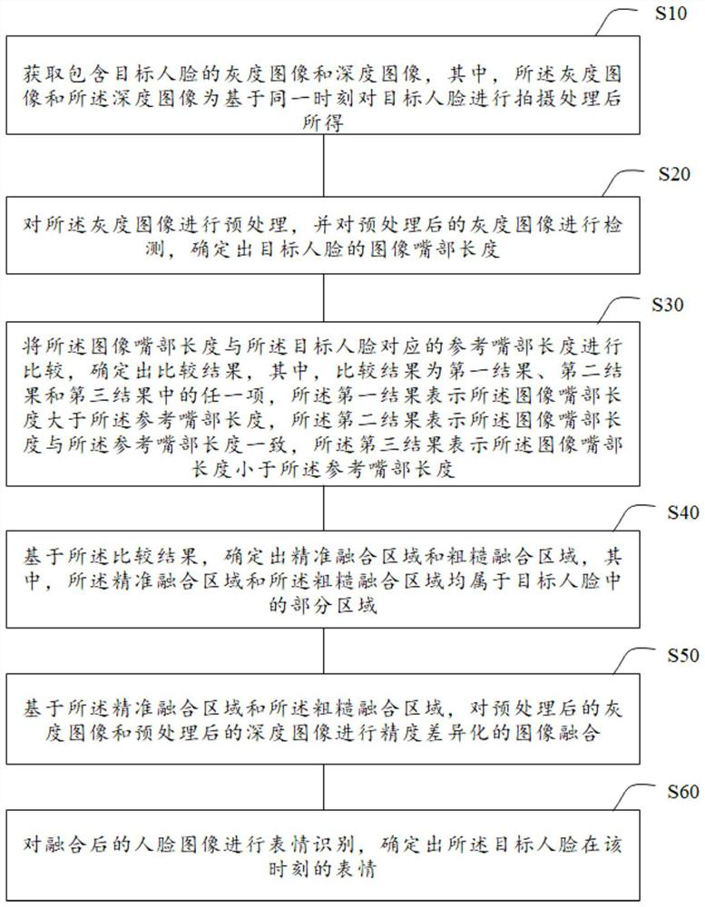 Expression recognition method and device based on local image data fusion