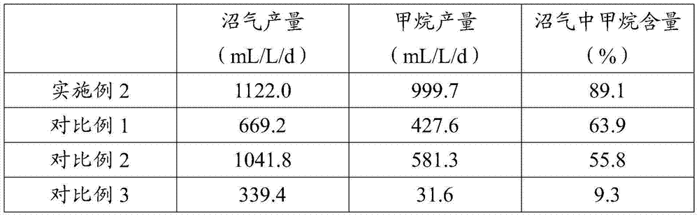 Bioelectrochemical reaction device and bioelectrochemical reaction method for producing methane on basis of reinforcement of high-organic-matter and high-ammonia-nitrogen wastewater