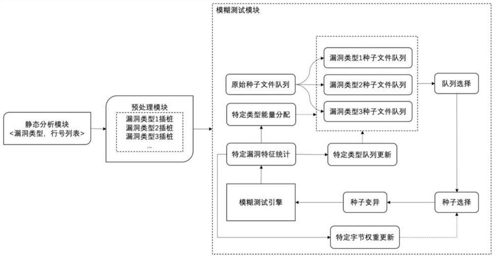 Vulnerability type guiding fuzzy testing method and system based on byte sensitive energy distribution