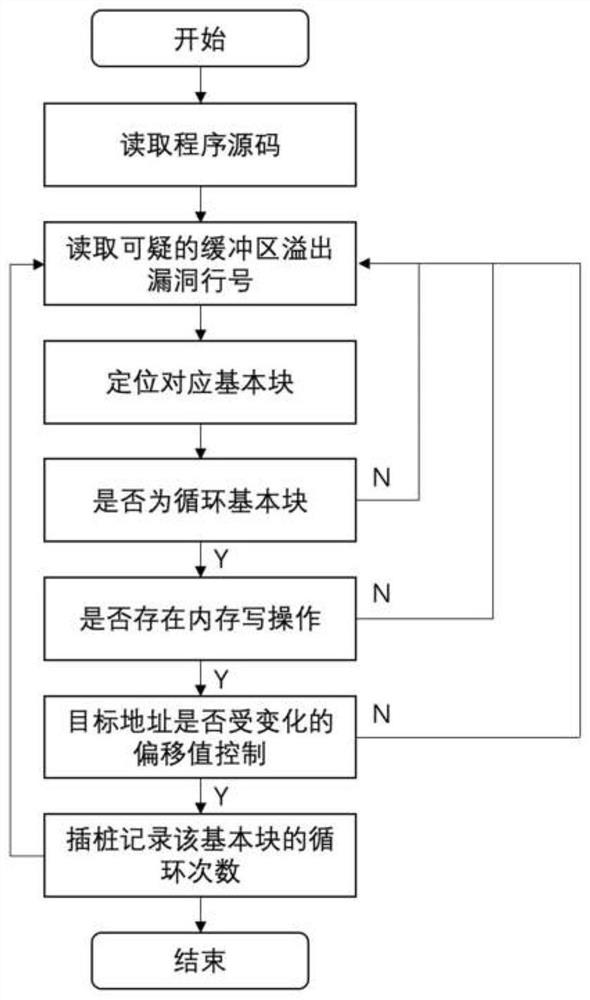 Vulnerability type guiding fuzzy testing method and system based on byte sensitive energy distribution