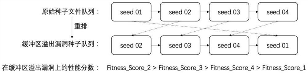 Vulnerability type guiding fuzzy testing method and system based on byte sensitive energy distribution