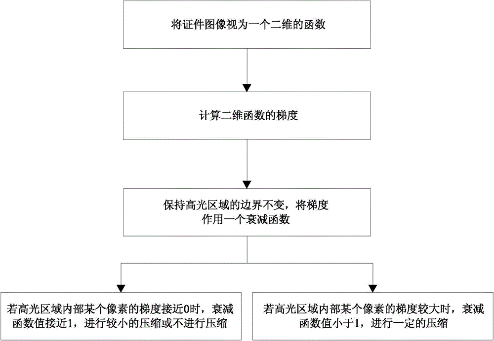 Method and system for removing highlight of certificate image