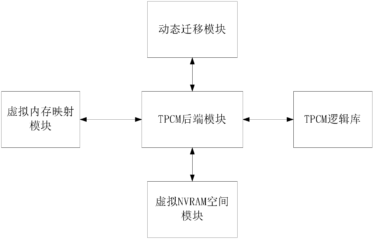 A platform for realizing full virtualization of TPCM on a QEMU and a working method thereof