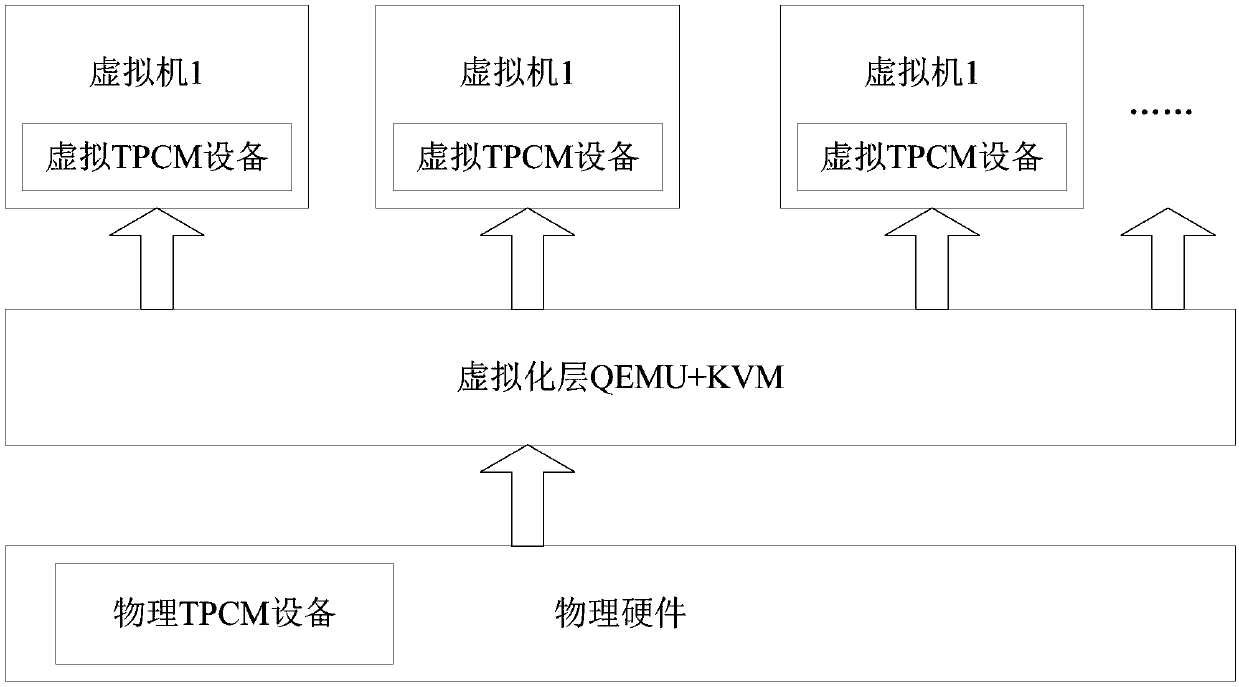 A platform for realizing full virtualization of TPCM on a QEMU and a working method thereof