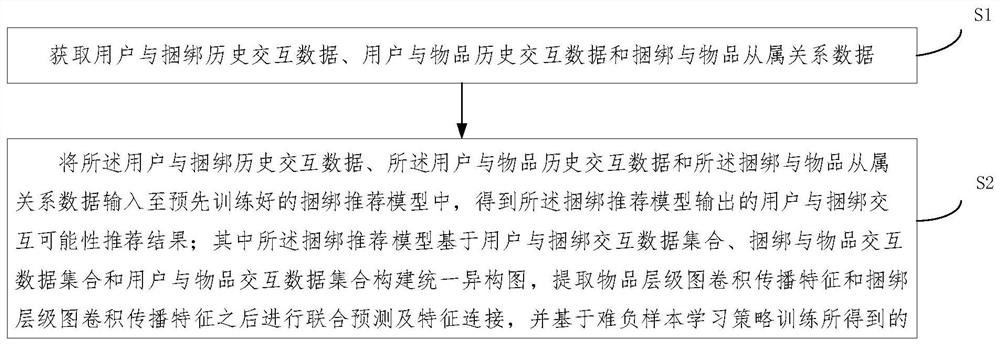 Binding recommendation method and system based on graph convolutional neural network