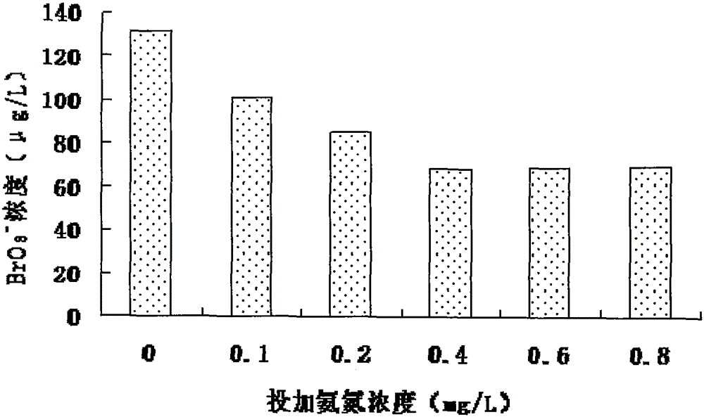 Production process for controlling generation of ozonized bromate