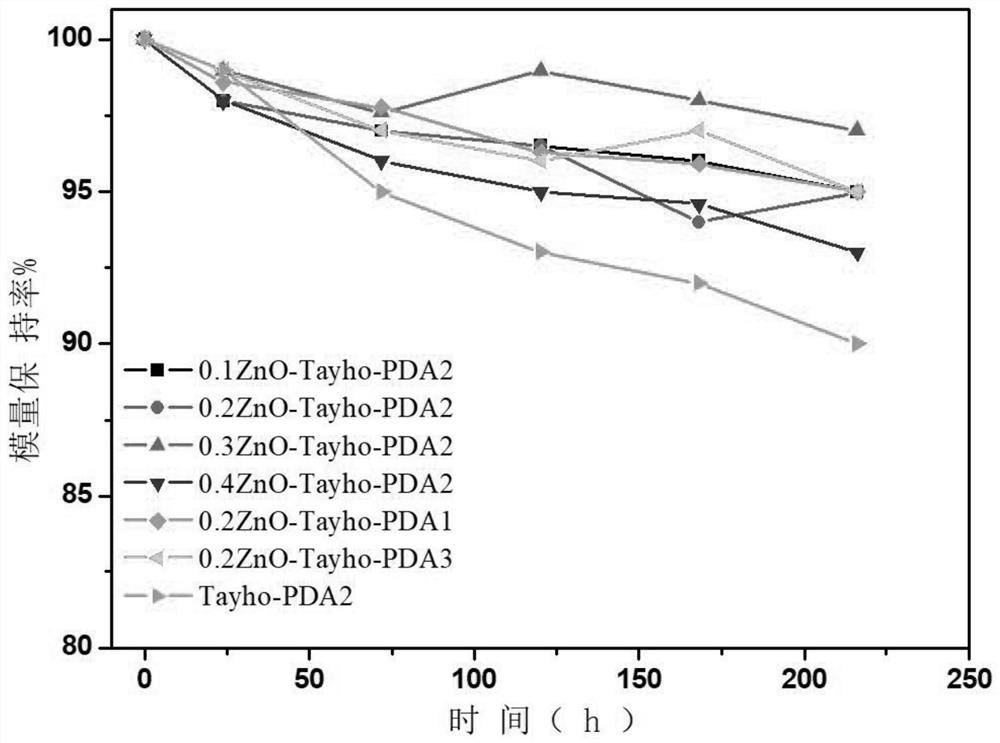 Ultraviolet-resistant zinc-modified composite para-aramid fiber as well as preparation method and application thereof