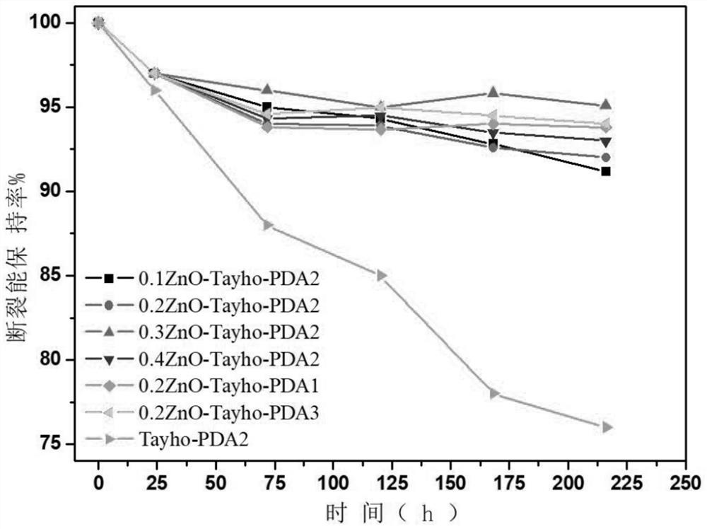 Ultraviolet-resistant zinc-modified composite para-aramid fiber as well as preparation method and application thereof