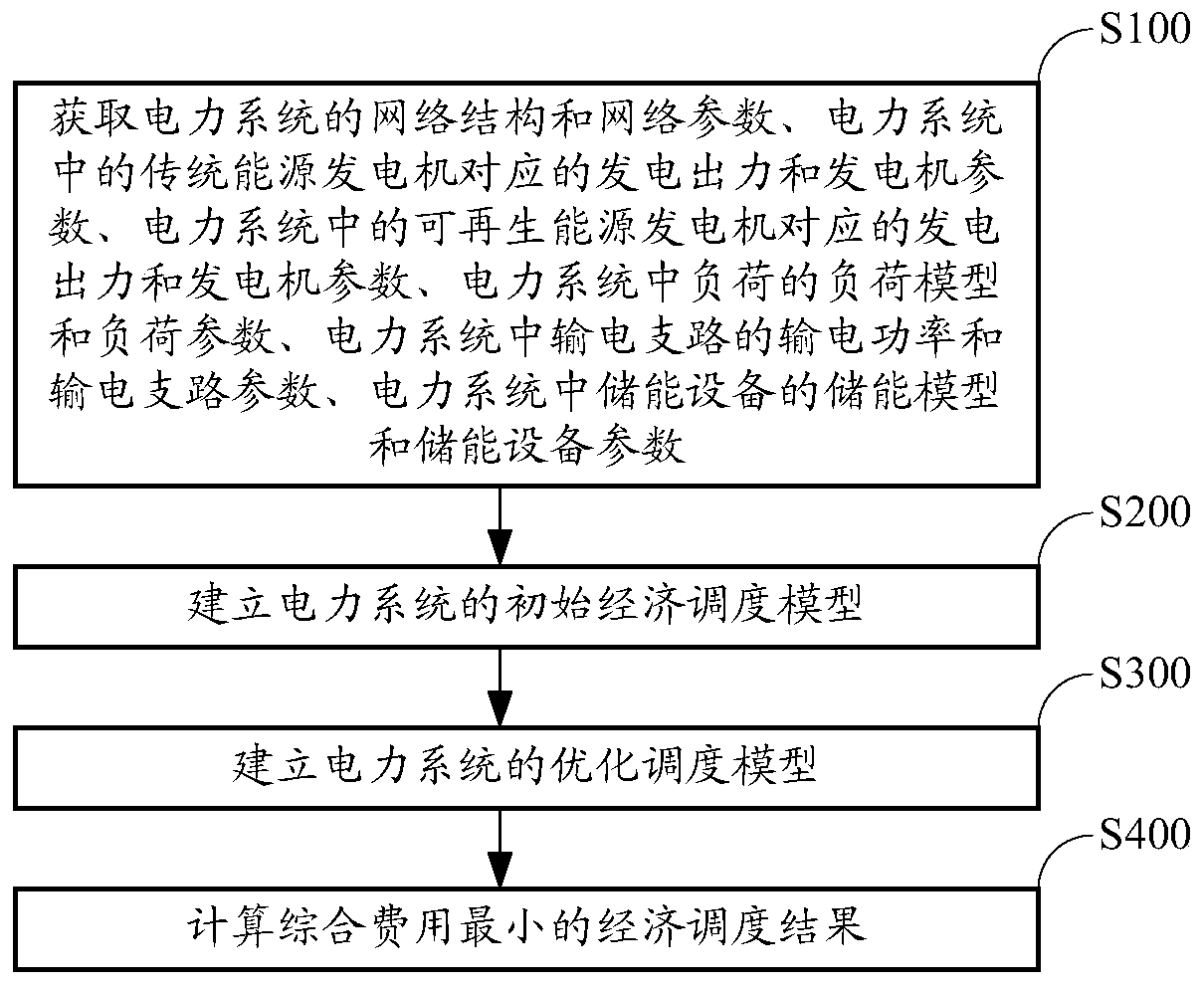 A Method of Economic Dispatch in Electric Power System