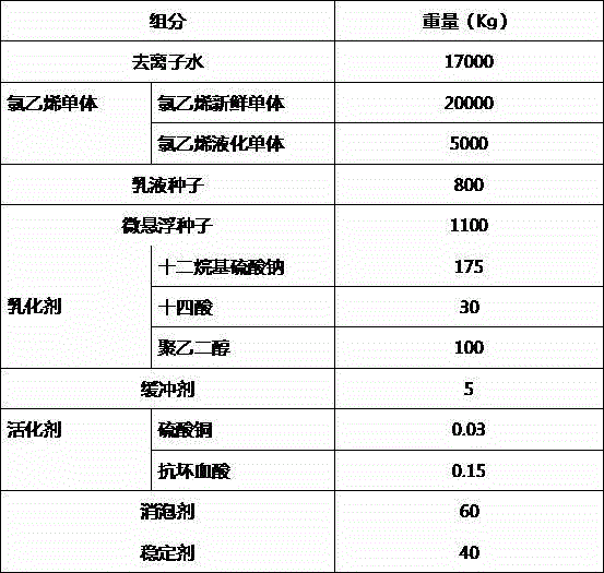 Low-viscosity high-foaming type polyvinyl chloride paste resin PB110-3 and production method thereof