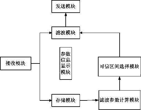 Filtering device and filtering algorithm based on 3-sigma rule