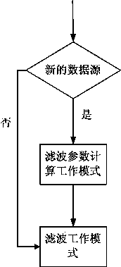 Filtering device and filtering algorithm based on 3-sigma rule