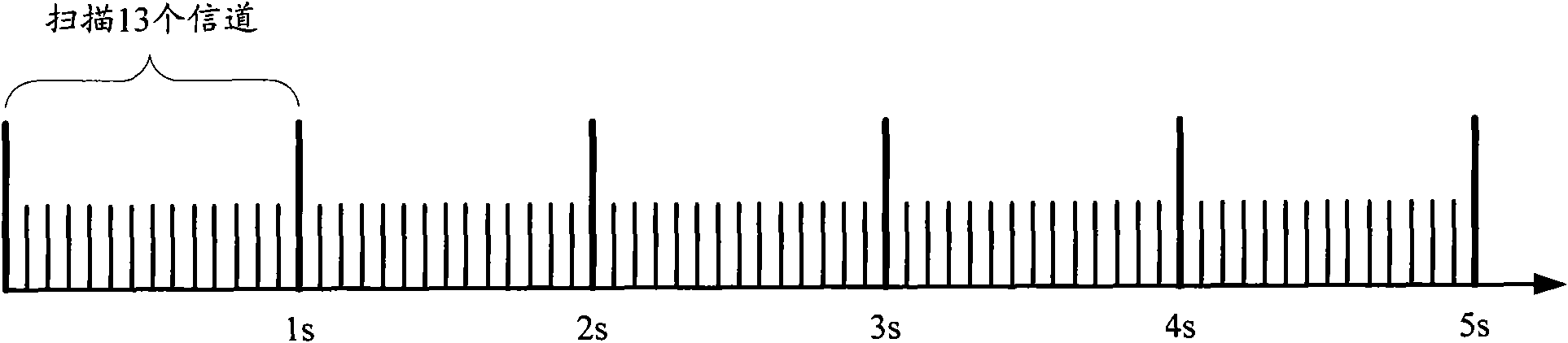 Method and device for scanning wireless local area network (LAN) channels