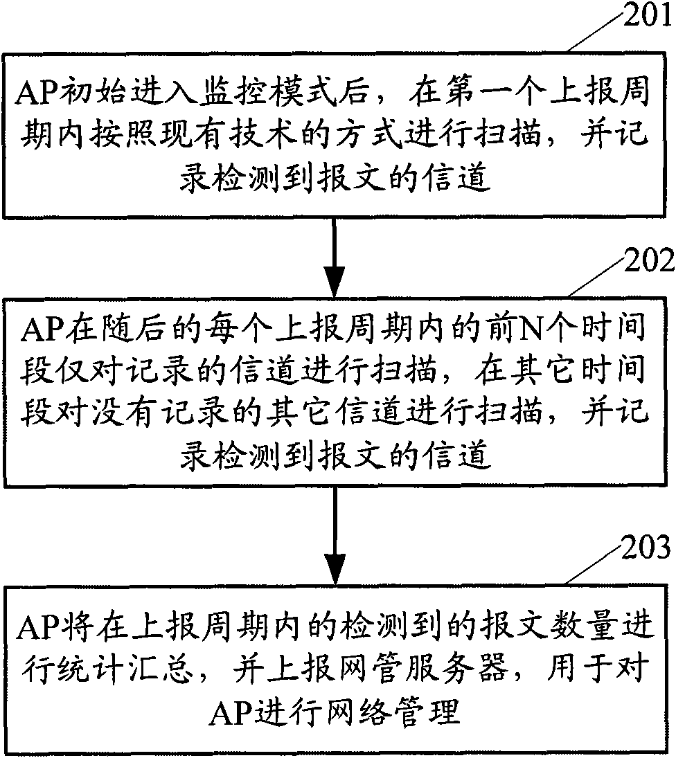 Method and device for scanning wireless local area network (LAN) channels