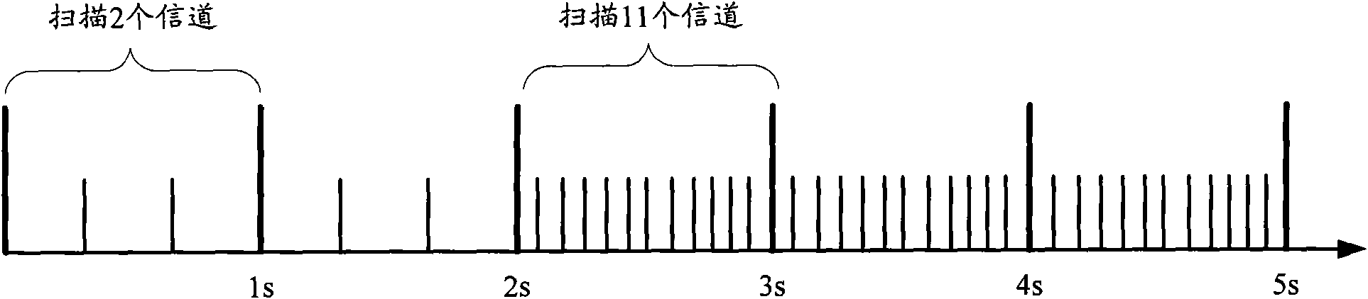 Method and device for scanning wireless local area network (LAN) channels