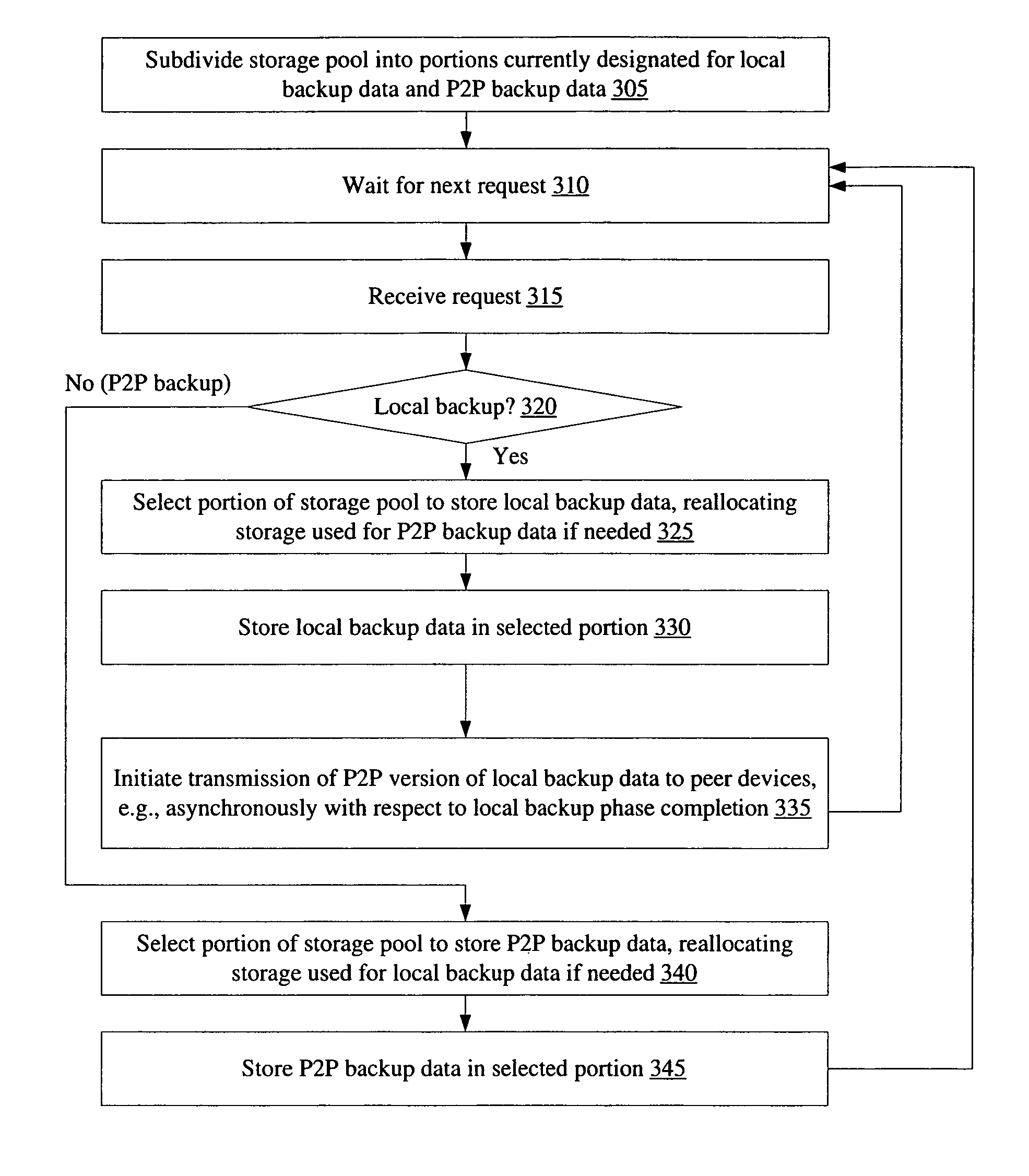 Efficient backups using dynamically shared storage pools in peer-to-peer networks