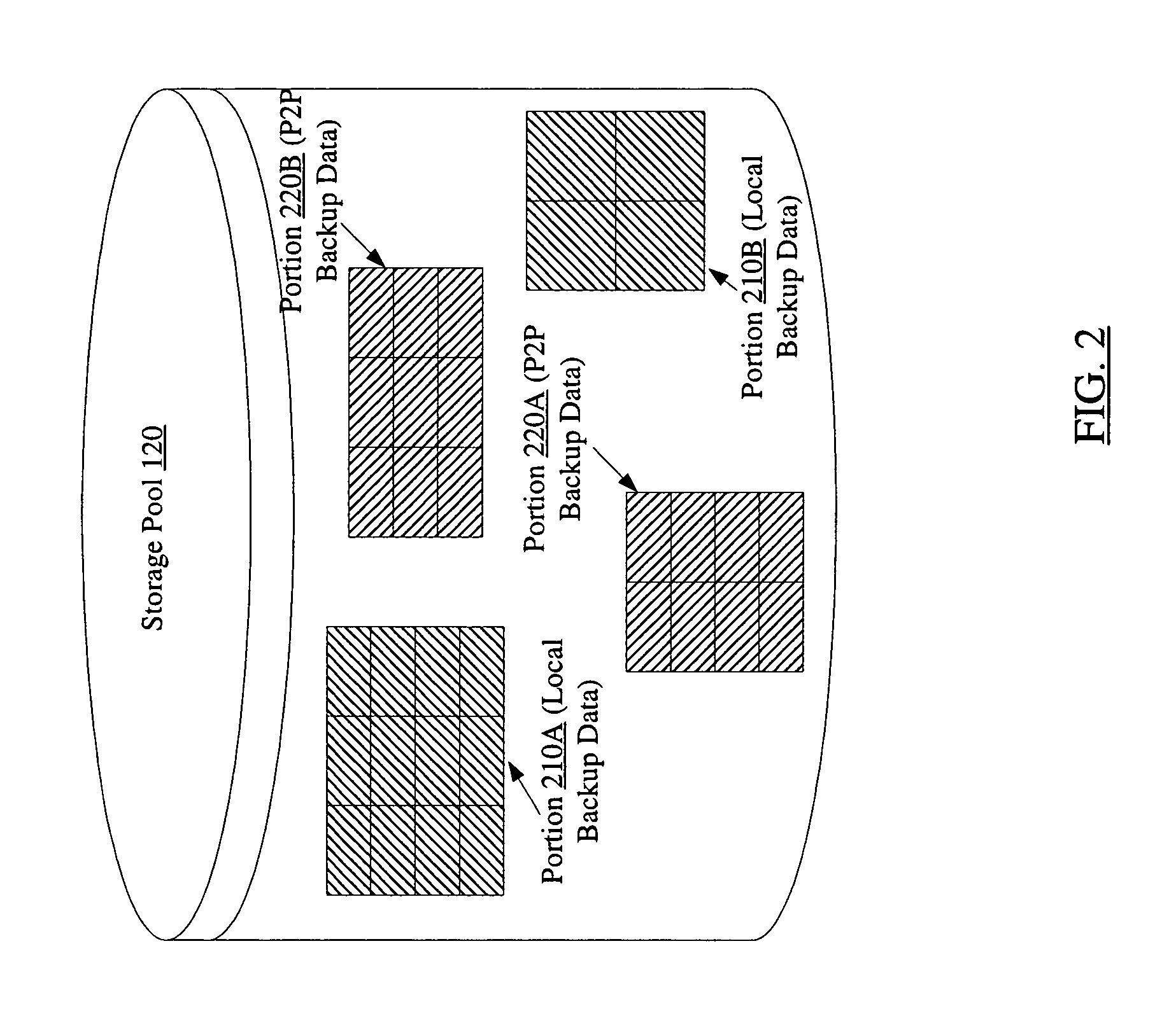 Efficient backups using dynamically shared storage pools in peer-to-peer networks