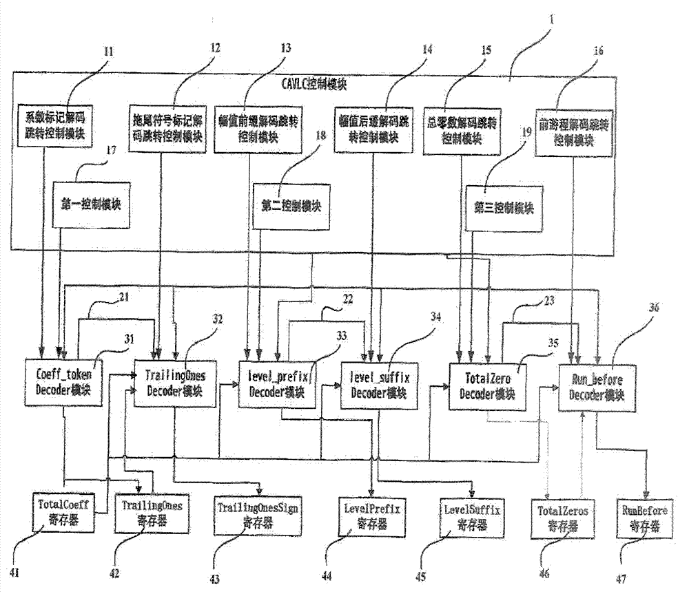 Entropy decoding device and method for realizing CAVLC (context-based adaptive variable length coding) of H.246