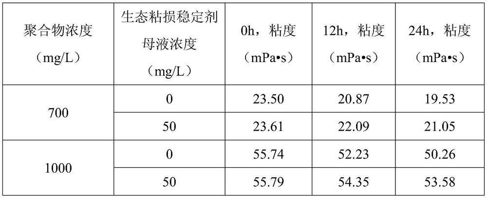 Method for reducing viscosity loss by regulating and controlling microbial community structure composition in polymer prepared from oilfield produced water