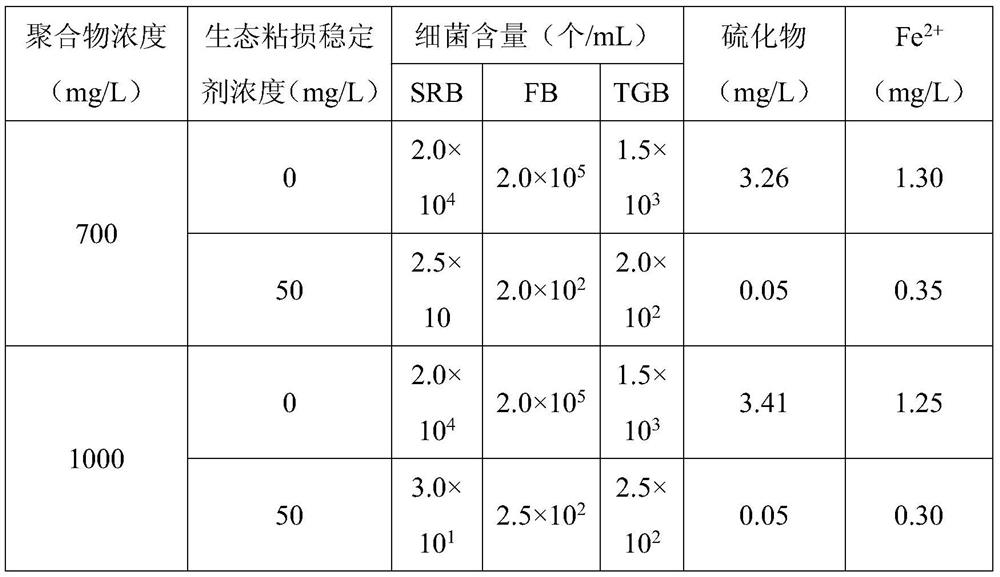 Method for reducing viscosity loss by regulating and controlling microbial community structure composition in polymer prepared from oilfield produced water