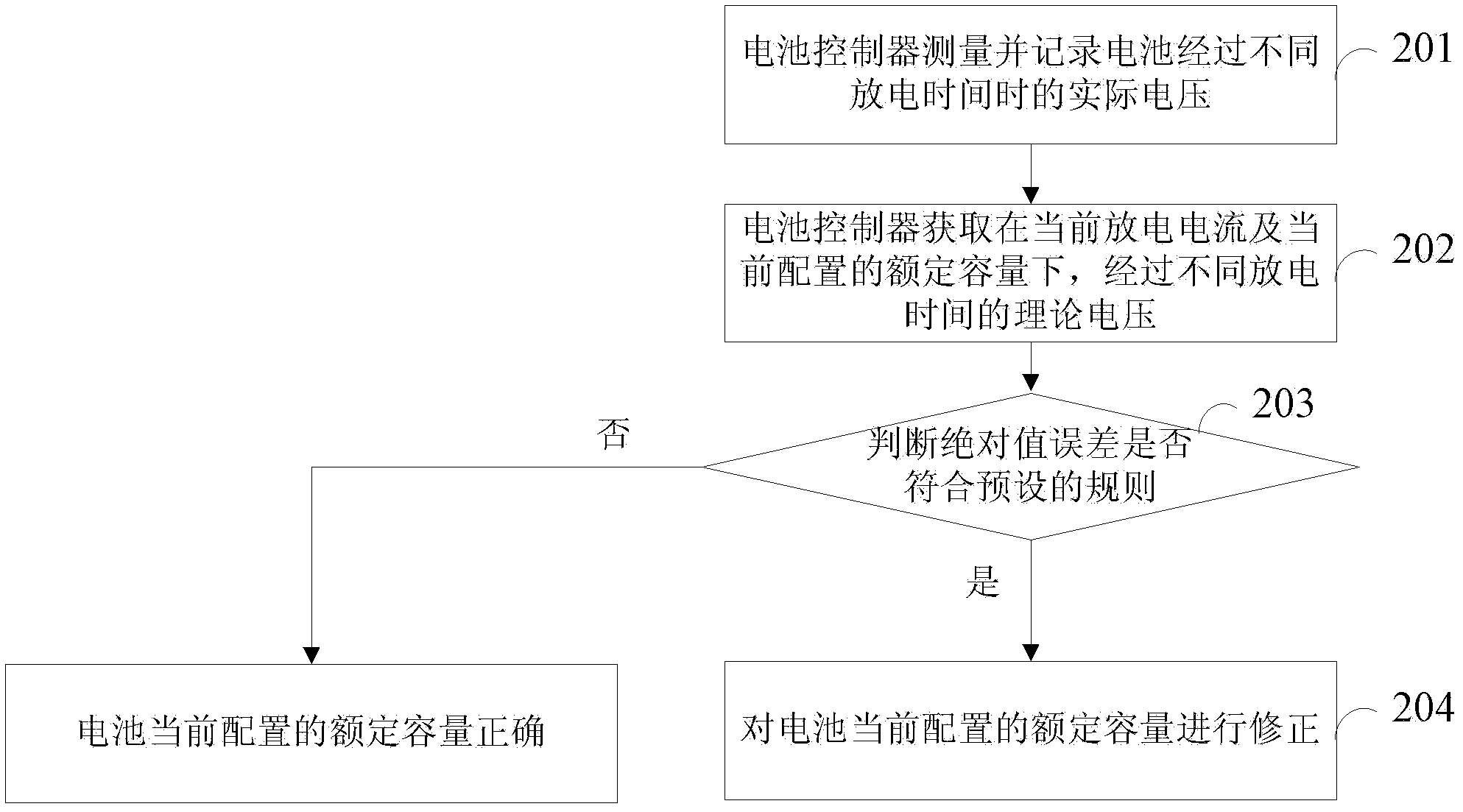 Method and device for detecting wrong configuration of battery rated capacity