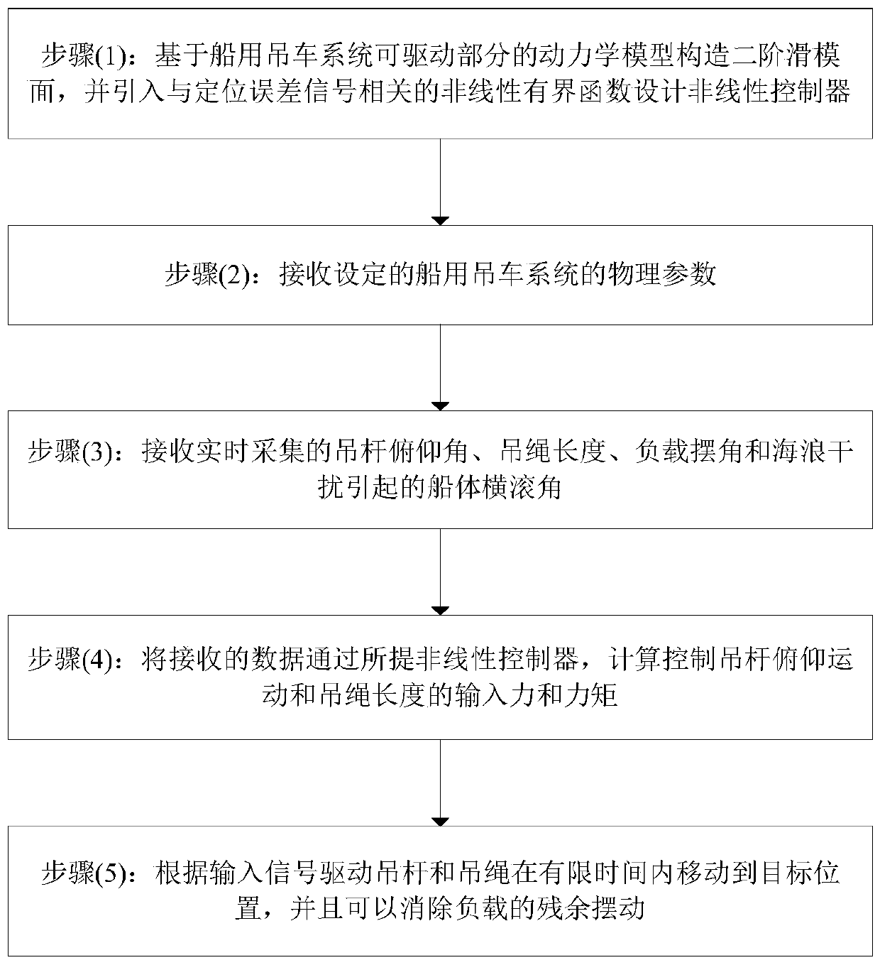 Method, device and system for positioning control of underactuated marine crane within limited time