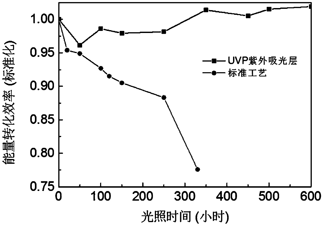 Perovskite battery assembly with ultraviolet protection layer and preparation method thereof